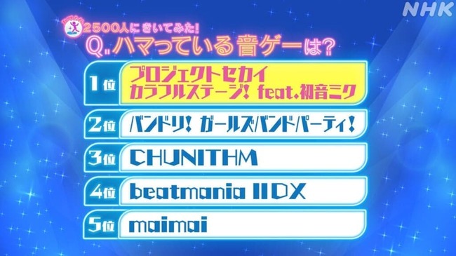 4月26日18 55放送のnhk 沼にハマってきいてみた は 音ゲー 特集 番組調査のハマっている音ゲーランキング1位 ニコニコニュース