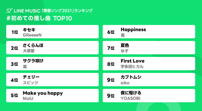 ユーザーが選ぶ 青春ソング21 を発表 Greeeen キセキ が 青春ソング として圧倒的人気の結果に 初恋ソ ニコニコニュース ユーザーが選ぶ 青春ソング21 を発表 Greeeen キセキ が 青春ソング として圧倒的人気の結果に 初恋ソ ニコニコニュース