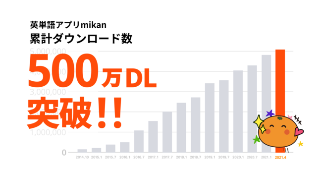 英単語アプリmikan が500万ダウンロード突破 ニコニコニュース