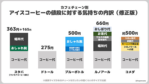 面白比較表 コーヒーの値段の違いは味や原価だけではない 独自の発想 世界の珍事件まとめ