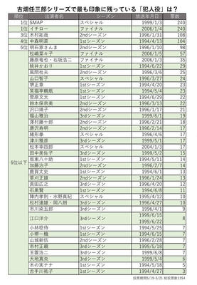 古畑任三郎で最も印象的だった犯人役は 読者投票の結果 同率1位になったのは ニコニコニュース