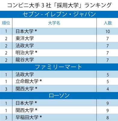セブン ファミマ ローソン コンビニ大手3社 採用大学 ランキング セブン ローソンで1位となった大学は ニコニコニュース セブン ファミマ ローソン コンビニ大手3社 採用大学 ランキング セブン ローソンで1位となった大学は ニコニコニュース