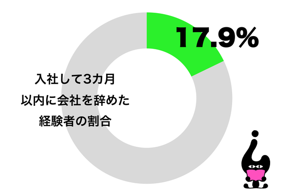 40代女性の3割が入社して3ヶ月以内に退職経験 ブラック企業だったため ニコニコニュース