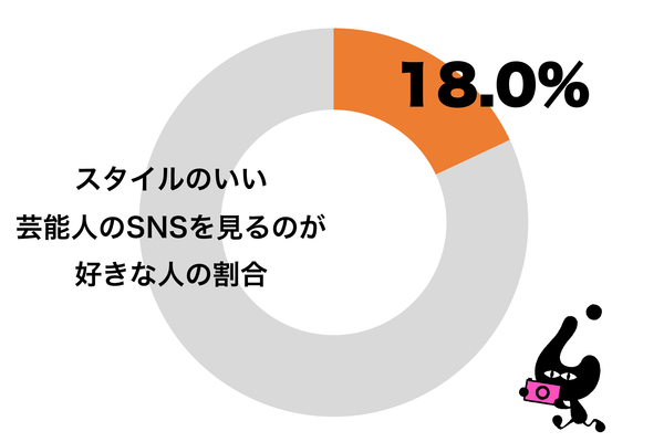 スタイルのいい芸能人のsnsを見るのが好き 10代女性は4割も ニコニコニュース スタイルのいい芸能人のsnsを見るのが好き 10代女性は4割も ニコニコニュース