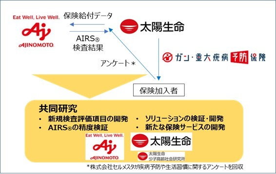 味の素 株 アミノインデックス R リスクスクリーニング Airs R が太陽生命保険 株 の疾病予防サービス ニコニコニュース