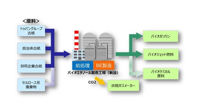 凸版印刷とｅｎｅｏｓ 古紙バイオエタノール事業で協業検討開始 ニコニコニュース