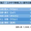 プロ野球ファンが選ぶ 心の中で熱唱したい選手応援歌ランキング ニコニコニュース