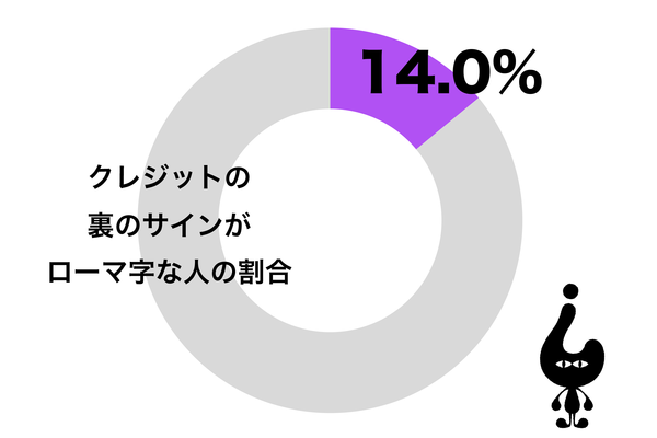 30代男性の2割が クレジットカードのサインはローマ字 筆記体でかっこよく ニコニコニュース