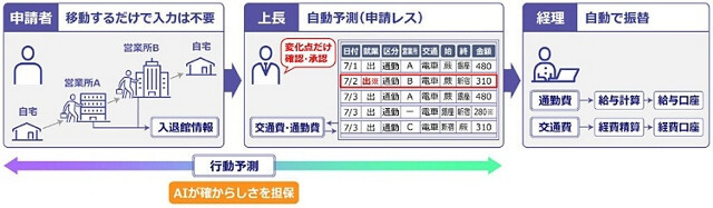 花王 Ai行動予測で入力しない精算システム導入 ニコニコニュース