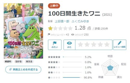 100日間生きたワニ 各レビューサイトで酷評 ヤフー映画1 28 映画 Com2 0点 ニコニコニュース 100日間生きたワニ 各レビューサイトで酷評 ヤフー映画1 28 映画 Com2 0点 ニコニコニュース