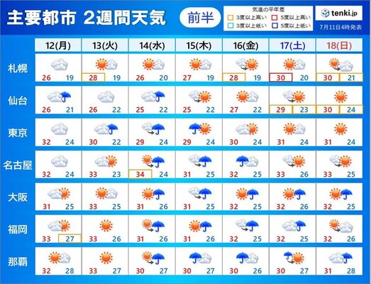 九州 関東甲信 東北の梅雨明けはいつ 近づく夏空と酷暑 2週間天気 ニコニコニュース