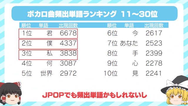 約5000曲のボカロ楽曲の歌詞を集計し 最も使われている単語top100を調査してみた ニコニコニュース