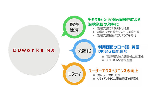 富士通 治験業務効率化へsaas型 Tsclinical Ddworks Nx を提供 ニコニコニュース