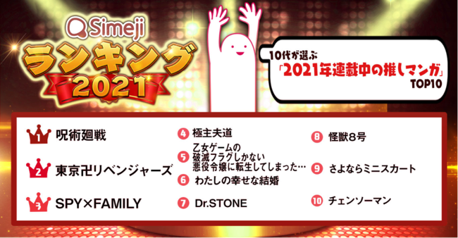 Simejiランキング10代3 400人が選ぶ 21年連載中の推しマンガtop10 ニコニコニュース