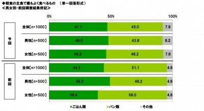 朝食に出てきたらうれしいもの 元気になるもの 1位は ごはん おにぎり パルシステム生活協同組合連合会調べ ニコニコニュース