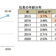 社長の平均年齢、過去最高の62歳 - 都道府県別では?