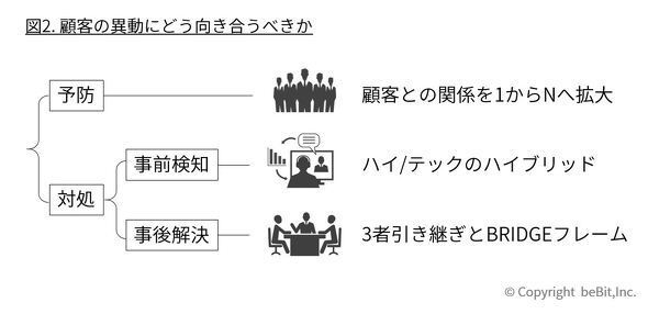 顧客の異動で 契約解除 の危機 万全に引き継ぐために必要な Bridge とは ニコニコニュース