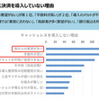 2021キャッシュレス決済 実態調査　納得できない未導入の理由