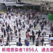 大阪府で1856人の感染確認 過去最多