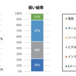 テレワークで「つながり弱い同僚」との会話は激減、しかしそれが不安をもたらす──NTT調査