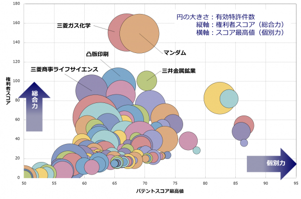 食品の保存技術 特許総合力トップ3は三菱ガス化学 マンダム 三井金属鉱業 ニコニコニュース