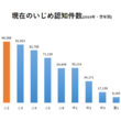 いじめのピークは小学2年生、低学年ほど注意を【不登校新聞】