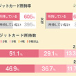 18～24歳男女のクレカ事情、8割が「初めて作ったカードを今も使ってる」　テスティー調べ