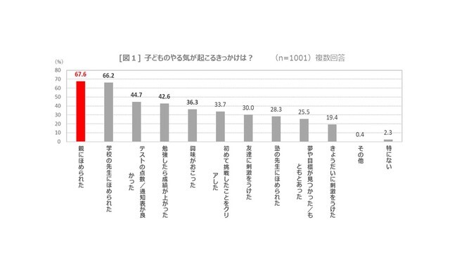 小学生の約6割が夏バテよりも やる気バテ ニコニコニュース