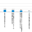 生活の補助がある中で職業訓練が受けられるのならば 転職を検討したい人は約半数