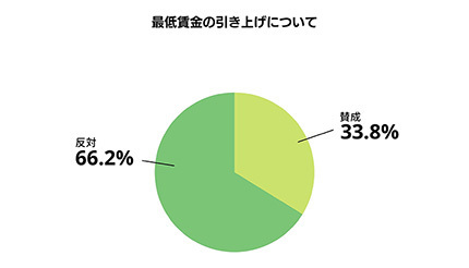 最低賃金の引き上げに66 2 が 反対 64 7 が 経営に影響がある と回答 ニコニコニュース