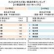 子どもの学力が高い都道府県ランキング2021【トップ5】！2位は秋田県、1位は？