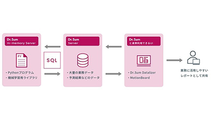 Python との連携を実装 データ基盤ソリューションの最新版 Dr Sum Ver 5 6 ニコニコニュース