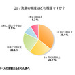 洗車でいくらかける? 「一番多い価格」が判明