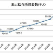 しわ寄せは女性に...... コロナ禍で雇用も給与も減少 「令和版所得倍増」の前途多難（鷲尾香一）