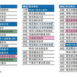 住み続けたい街ランキング、3位は文京区　2位は中央区　1位の「市」は？